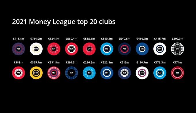 ТОП 20 самых прибыльных футбольных клубов 2021 года